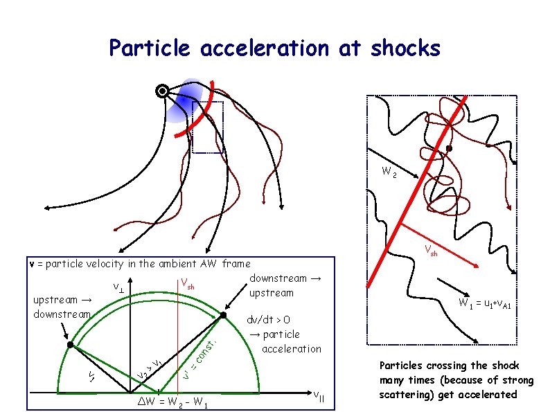 Particle acceleration at shocks W 2 W 1 = u 1+v. A 1 v'