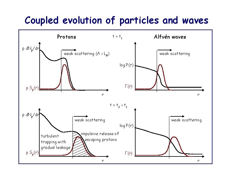 Coupled evolution of particles and waves Protons p d. Np/dr Alfvén waves t =