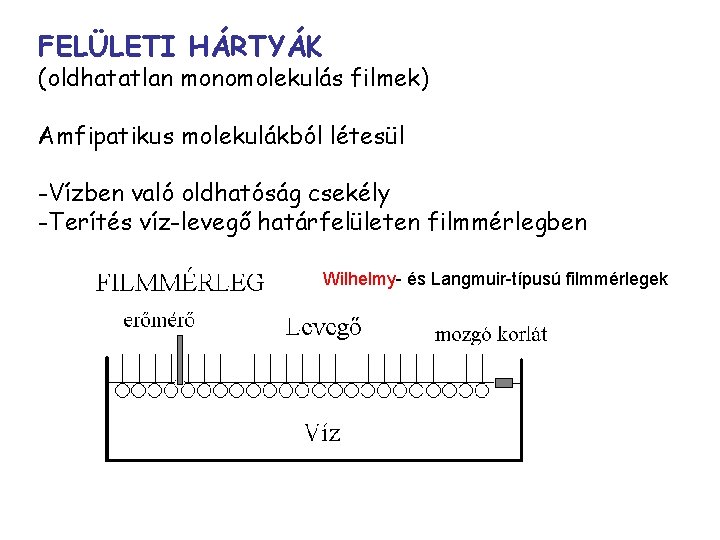 FELÜLETI HÁRTYÁK (oldhatatlan monomolekulás filmek) Amfipatikus molekulákból létesül -Vízben való oldhatóság csekély -Terítés víz-levegő