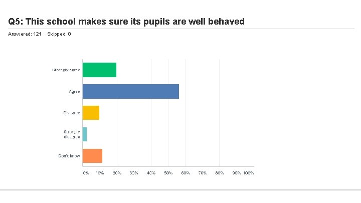 Q 5: This school makes sure its pupils are well behaved Answered: 121 Skipped: