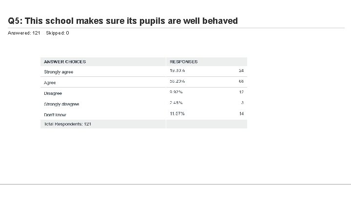 Q 5: This school makes sure its pupils are well behaved Answered: 121 Skipped: