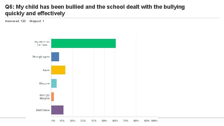 Q 6: My child has been bullied and the school dealt with the bullying