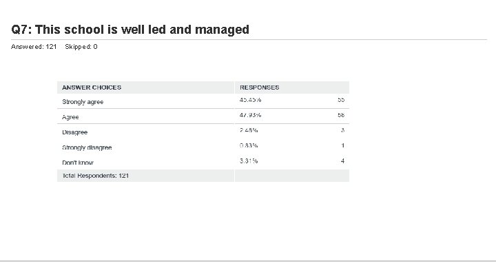 Q 7: This school is well led and managed Answered: 121 Skipped: 0 