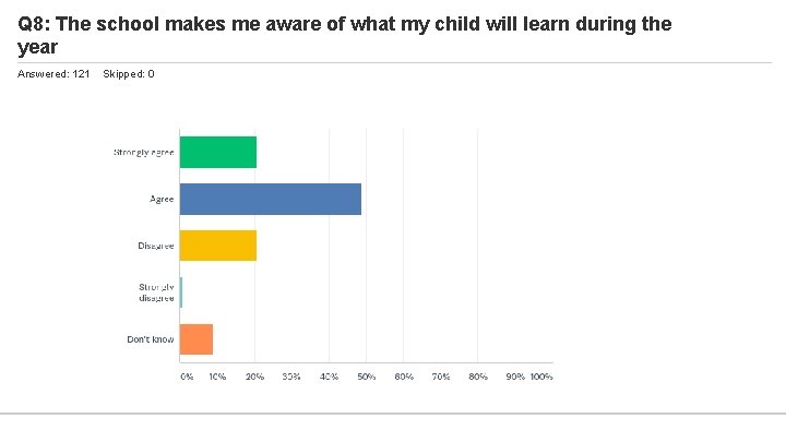 Q 8: The school makes me aware of what my child will learn during