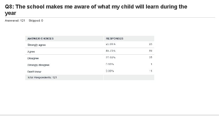 Q 8: The school makes me aware of what my child will learn during