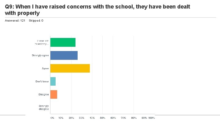 Q 9: When I have raised concerns with the school, they have been dealt