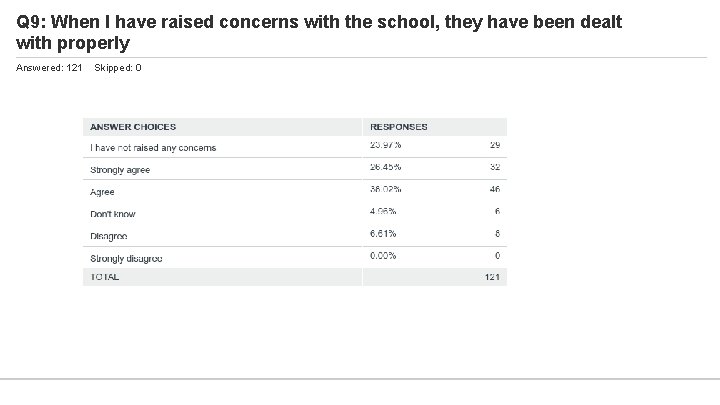 Q 9: When I have raised concerns with the school, they have been dealt