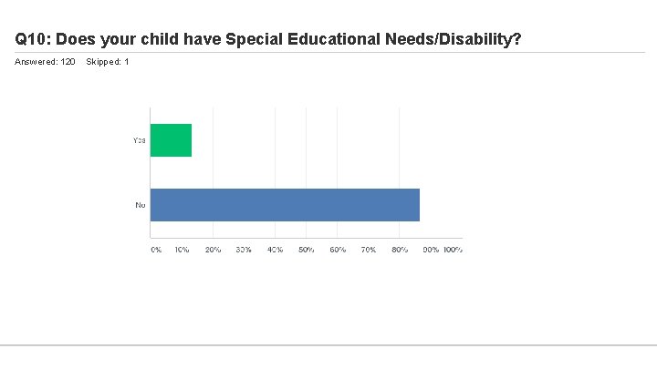 Q 10: Does your child have Special Educational Needs/Disability? Answered: 120 Skipped: 1 