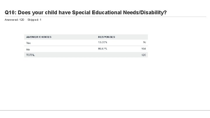 Q 10: Does your child have Special Educational Needs/Disability? Answered: 120 Skipped: 1 
