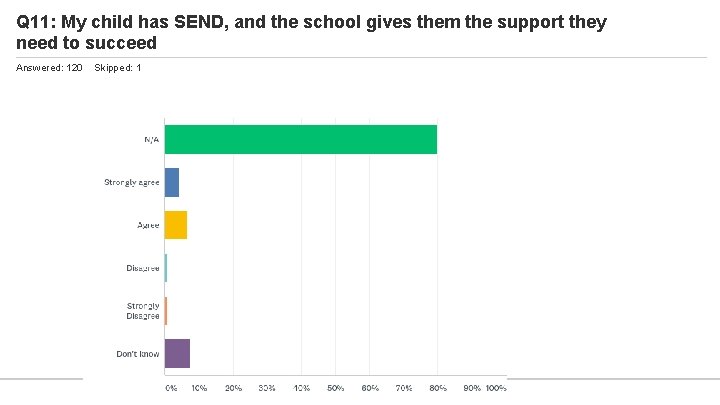 Q 11: My child has SEND, and the school gives them the support they