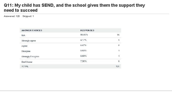 Q 11: My child has SEND, and the school gives them the support they