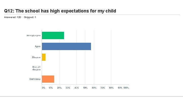 Q 12: The school has high expectations for my child Answered: 120 Skipped: 1