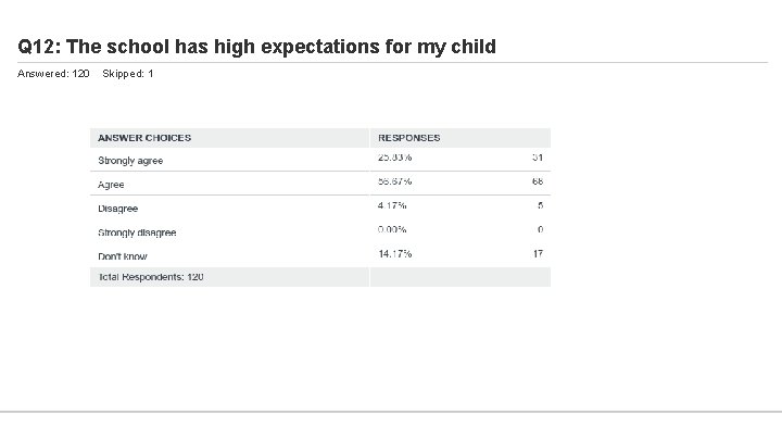 Q 12: The school has high expectations for my child Answered: 120 Skipped: 1