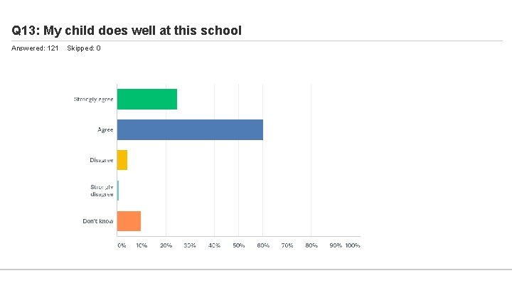 Q 13: My child does well at this school Answered: 121 Skipped: 0 