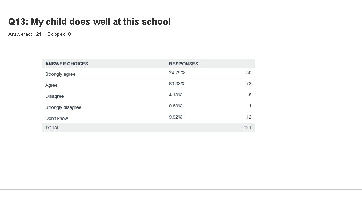 Q 13: My child does well at this school Answered: 121 Skipped: 0 