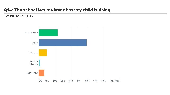 Q 14: The school lets me know how my child is doing Answered: 121