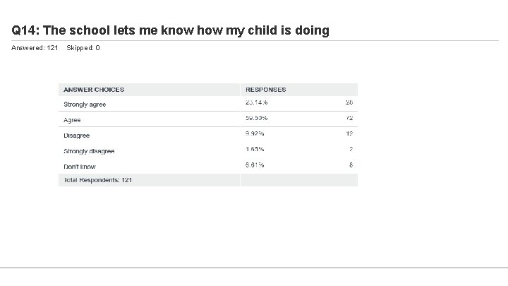 Q 14: The school lets me know how my child is doing Answered: 121