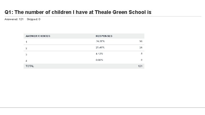 Q 1: The number of children I have at Theale Green School is Answered: