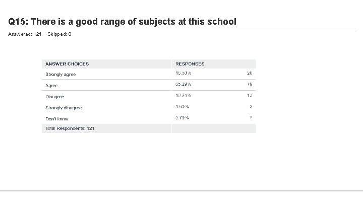 Q 15: There is a good range of subjects at this school Answered: 121