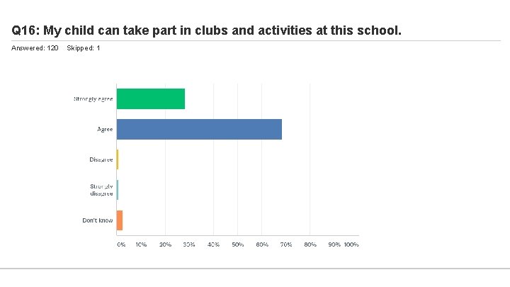 Q 16: My child can take part in clubs and activities at this school.