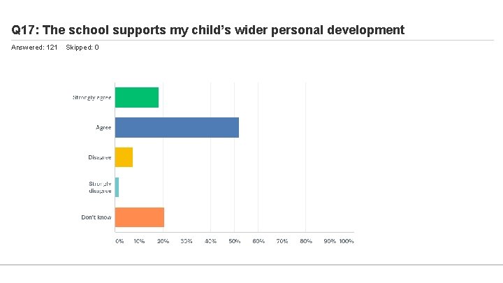 Q 17: The school supports my child’s wider personal development Answered: 121 Skipped: 0