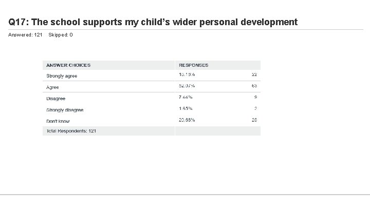 Q 17: The school supports my child’s wider personal development Answered: 121 Skipped: 0