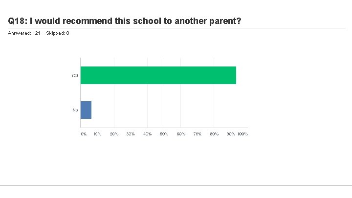 Q 18: I would recommend this school to another parent? Answered: 121 Skipped: 0