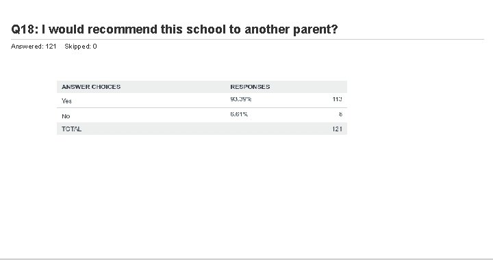 Q 18: I would recommend this school to another parent? Answered: 121 Skipped: 0