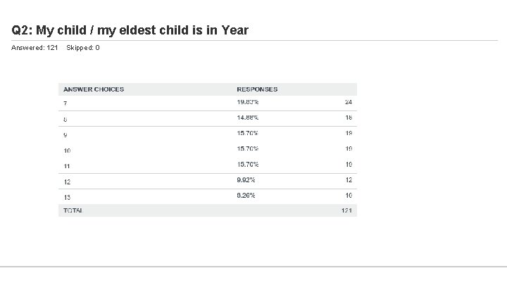 Q 2: My child / my eldest child is in Year Answered: 121 Skipped: