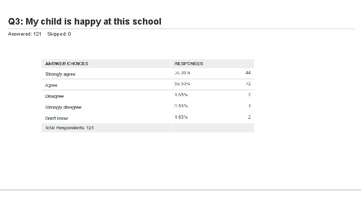 Q 3: My child is happy at this school Answered: 121 Skipped: 0 