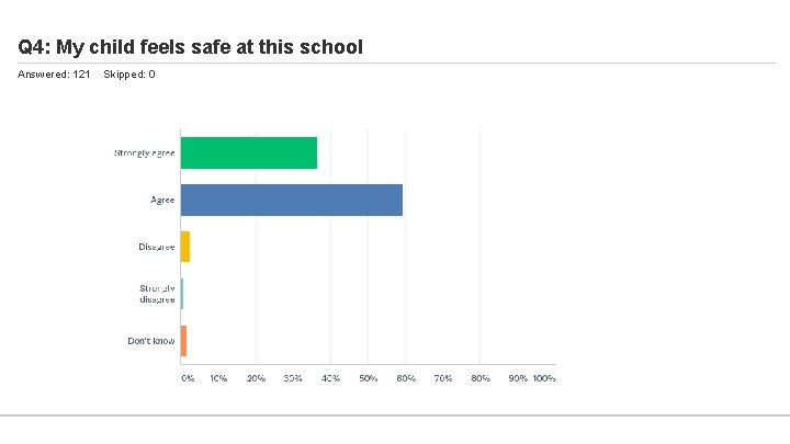 Q 4: My child feels safe at this school Answered: 121 Skipped: 0 