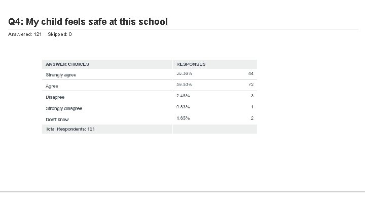 Q 4: My child feels safe at this school Answered: 121 Skipped: 0 