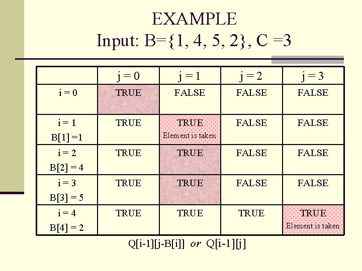 EXAMPLE Input: B={1, 4, 5, 2}, C =3 j = 0 j = 1