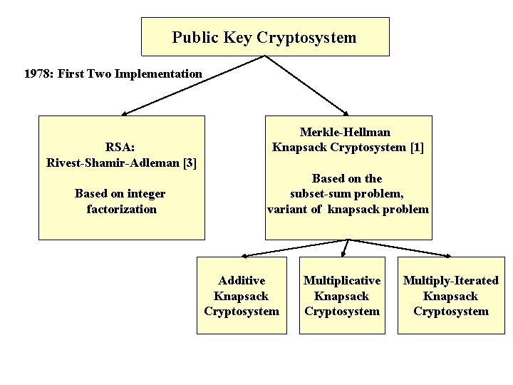 Public Key Cryptosystem 1978: First Two Implementation RSA: Rivest-Shamir-Adleman [3] Based on integer factorization
