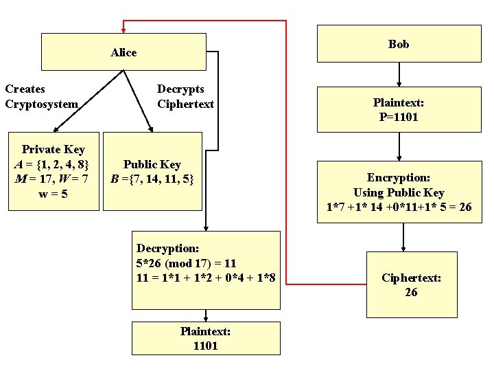 Bob Alice Creates Cryptosystem Private Key A = {1, 2, 4, 8} M =