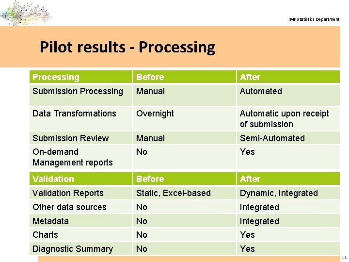 IMF Statistics Department Pilot results - Processing Before After Submission Processing Manual Automated Data