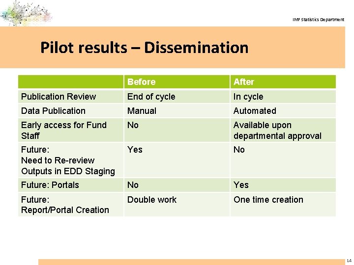 IMF Statistics Department Pilot results – Dissemination Before After Publication Review End of cycle