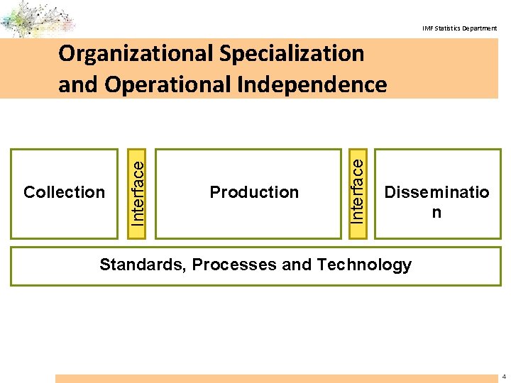 IMF Statistics Department Production Interface Collection Interface Organizational Specialization and Operational Independence Disseminatio n