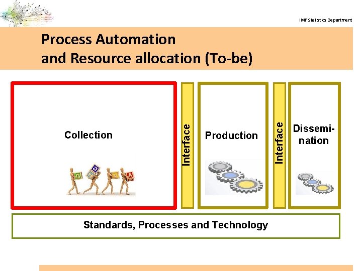 IMF Statistics Department Production Standards, Processes and Technology Interface Collection Interface Process Automation and