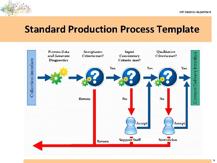 IMF Statistics Department Standard Production Process Template 6 