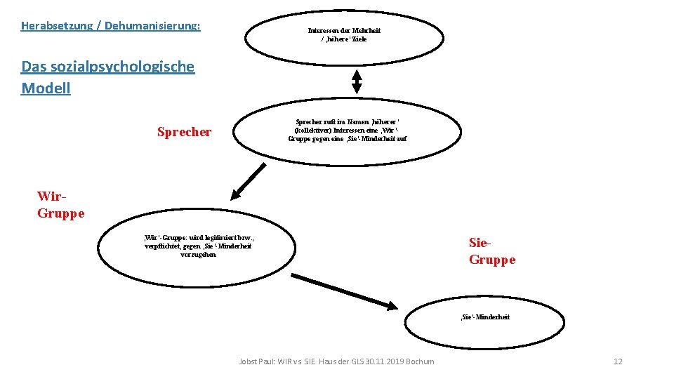 Herabsetzung / Dehumanisierung: Interessen der Mehrheit / ‚höhere‘ Ziele Das sozialpsychologische Modell Sprecher ruft