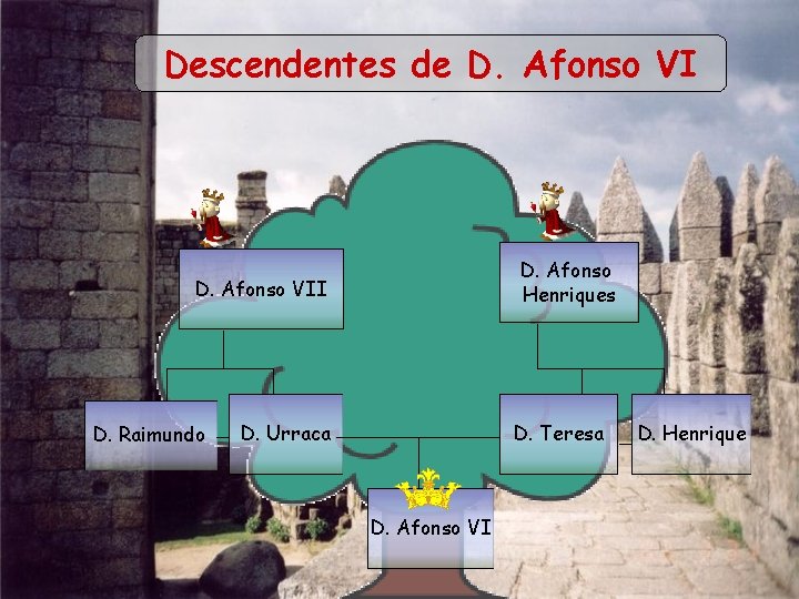 Descendentes de D. Afonso VI D. Afonso Henriques D. Afonso VII D. Raimundo D.