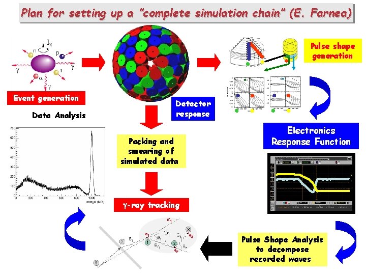 Plan for setting up a ”complete simulation chain” (E. Farnea) ······ ·· · Event