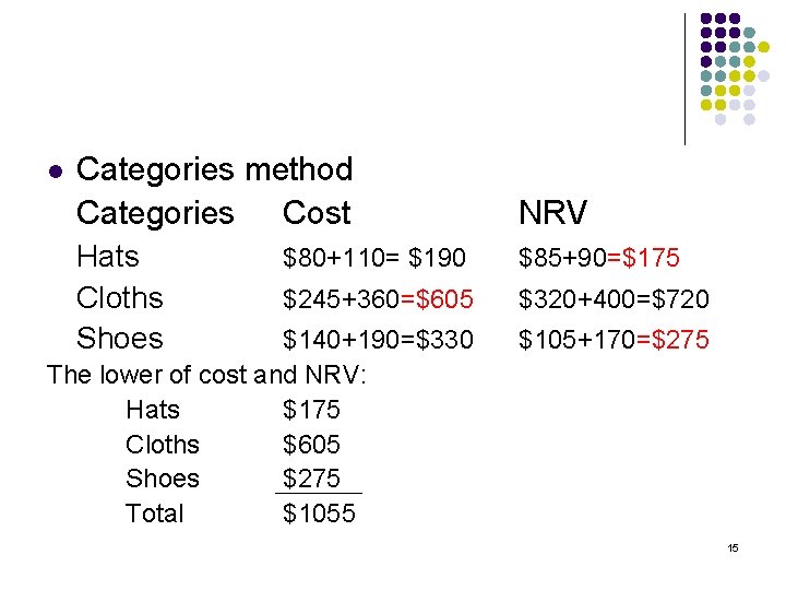 l Categories method Categories Cost Hats Cloths Shoes NRV $80+110= $190 $85+90=$175 $245+360=$605 $320+400=$720