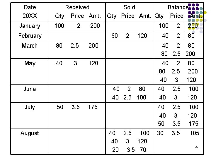 Date 20 XX January Received Qty Price Amt. 100 2 200 February 60 March