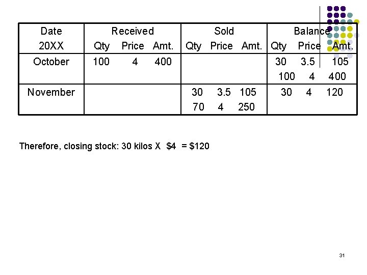 Date 20 XX October November Received Qty Price Amt. 100 4 Sold Balance Qty