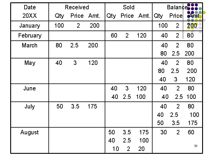 Date 20 XX January Received Qty Price Amt. 100 2 200 February 60 March Date 20 XX January Received Qty Price Amt. 100 2 200 February 60 March