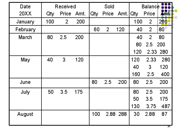 Date 20 XX January Received Sold Balance Qty Price Amt. 100 2 200 February