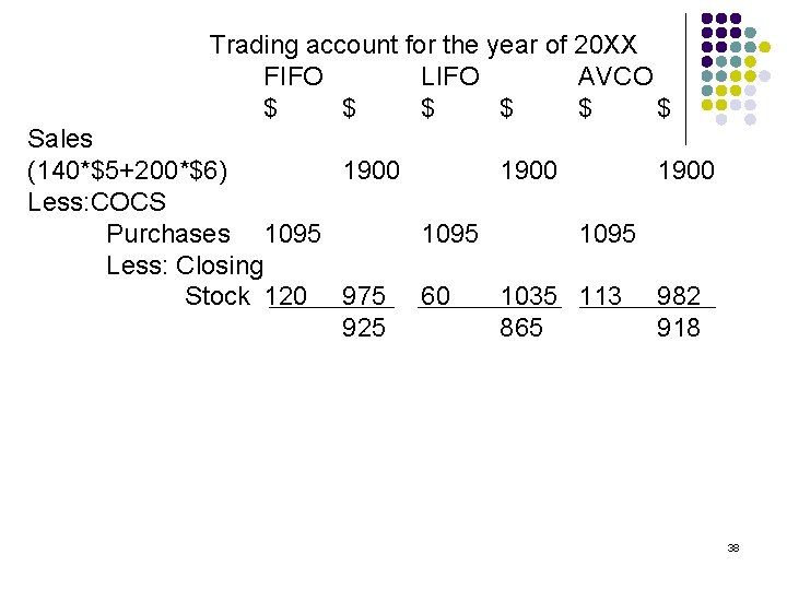 Trading account for the year of 20 XX FIFO LIFO AVCO $ $ $