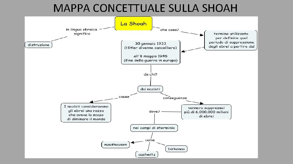 MAPPA CONCETTUALE SULLA SHOAH 